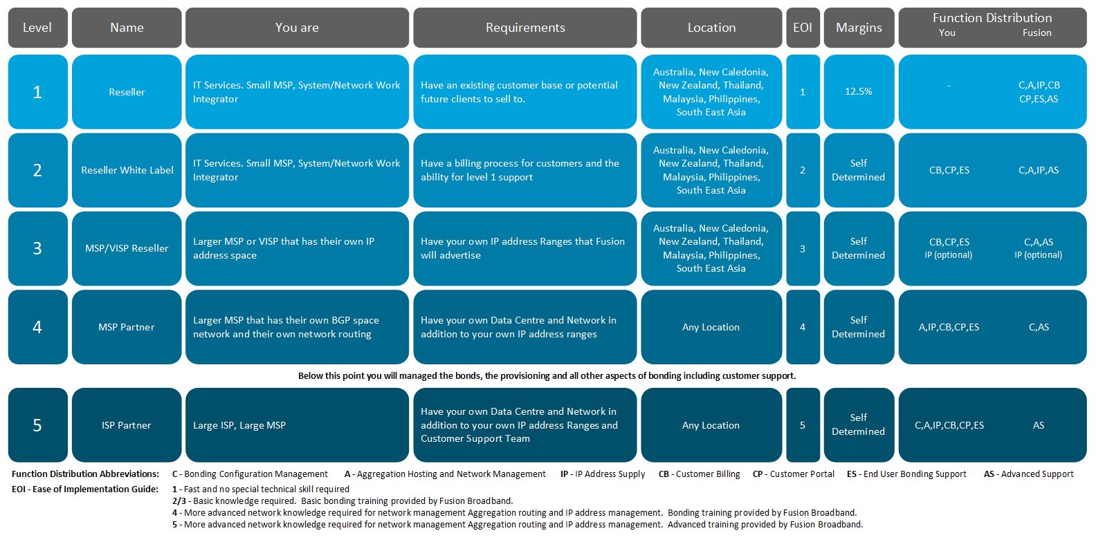 Partner Programmes Table