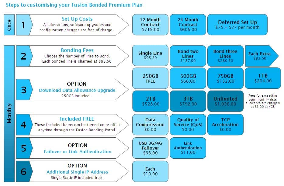 bonded-premium - Fusion Broadband